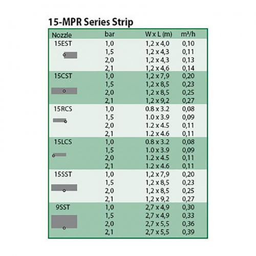 Сопло Rain Bird 9 STRIP SST  сбоку центр 2,7х5,5 м.