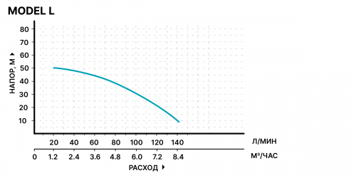 Насос HYPERPUMP Model L 1 1/4"- 1" 145 л/мин  5 атм 1100 кВт